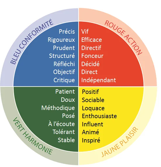 Connaître sa couleur DISC